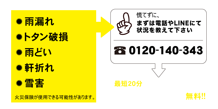 雨漏れ・トタン破損・雨どい・軒折れ・雪害 火災保険が使用できる可能性があります。慌てずに、まずはお電話にて状況を教えて下さい 0120-140-343 最短20分のスピード訪問 相談・現地調査・見積無料!!