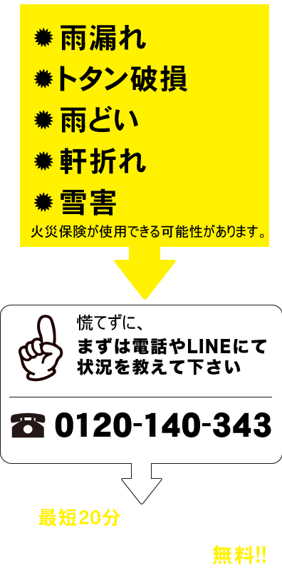 雨漏れ・トタン破損・雨どい・軒折れ・雪害 火災保険が使用できる可能性があります。慌てずに、まずはお電話にて状況を教えて下さい 0120-140-343 最短20分のスピード訪問 相談・現地調査・見積無料!!