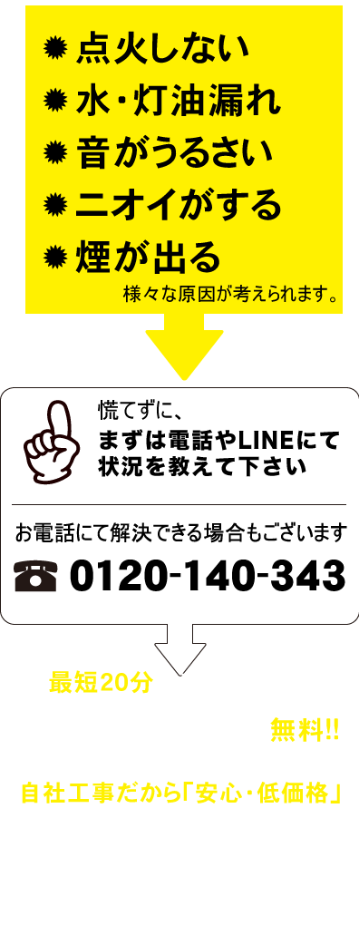 点火しない、水・灯油漏れ、煙が出る、ニオイがする 様々な原因が考えられます。慌てずに、まずはお電話にて状況を教えて下さい。お電話にて解決できる場合もございます。0120-140-343最短20分のスピード訪問 相談・現地調査・見積無料!! 自社工事だから「安心・低価格」下請業者に依頼せず、ホームページ掲載の自社スタッフが伺います。
